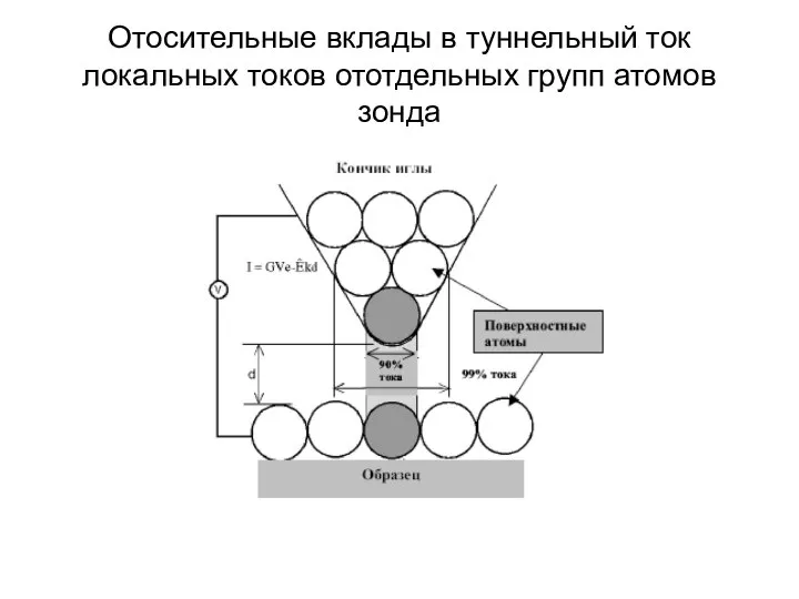 Отосительные вклады в туннельный ток локальных токов ототдельных групп атомов зонда