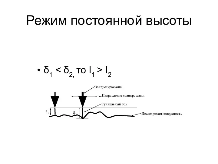 δ2 Режим постоянной высоты δ1 I2 δ1 Зонд микроскопа Направление сканирования Исследуемая поверхность Туннельный ток