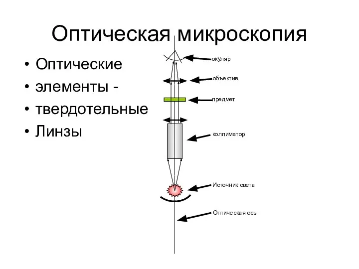 Оптическая микроскопия Оптические элементы - твердотельные Линзы