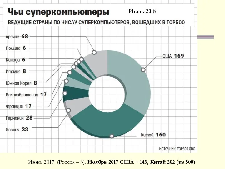 Июнь 2017 (Россия – 3). Ноябрь 2017 США – 143, Китай 202 (из 500) Июнь 2018