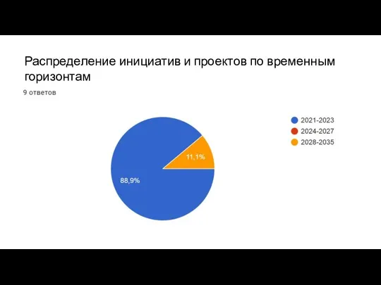 Распределение инициатив и проектов по временным горизонтам