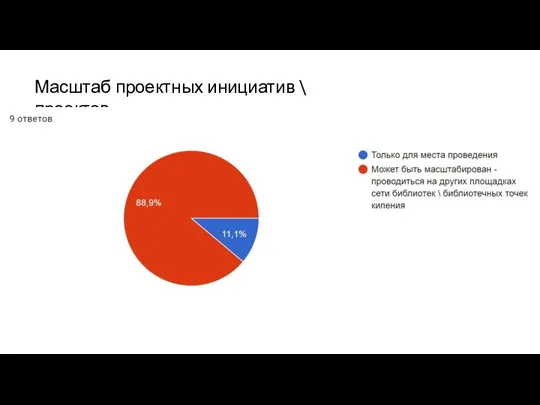 Масштаб проектных инициатив \ проектов