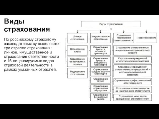 По российскому страховому законодательству выделяются три отрасли страхования: личное, имущественное и