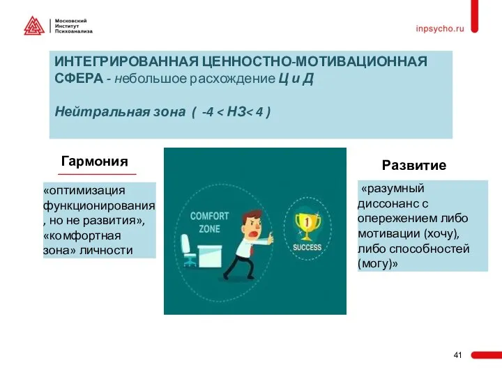 ИНТЕГРИРОВАННАЯ ЦЕННОСТНО-МОТИВАЦИОННАЯ СФЕРА - небольшое расхождение Ц и Д Нейтральная зона ( -4