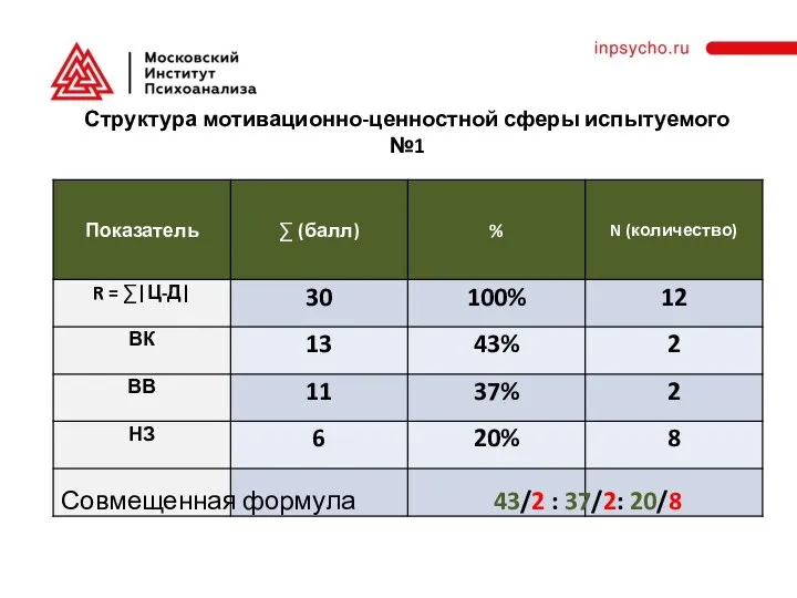 Структура мотивационно-ценностной сферы испытуемого №1 Совмещенная формула 43/2 : 37/2: 20/8