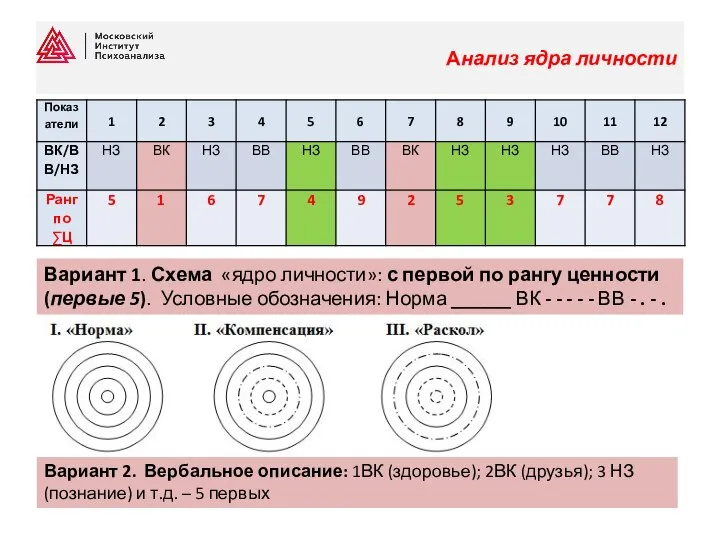 Анализ ядра личности Вариант 1. Схема «ядро личности»: с первой по