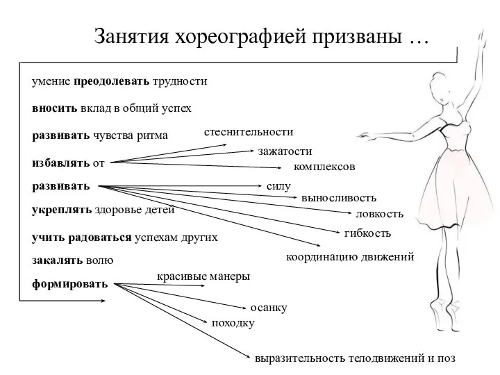 вносить вклад в общий успех Занятия хореографией призваны … развивать умение