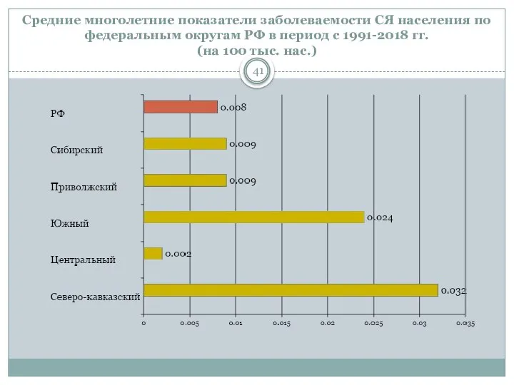Средние многолетние показатели заболеваемости СЯ населения по федеральным округам РФ в