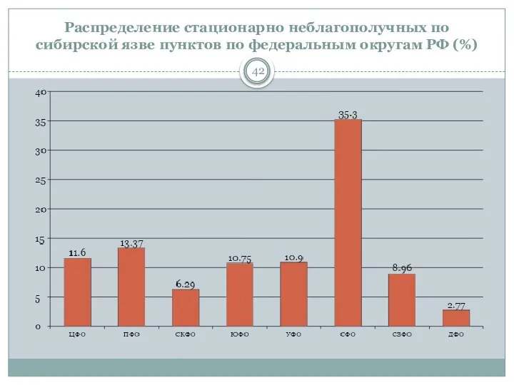 Распределение стационарно неблагополучных по сибирской язве пунктов по федеральным округам РФ (%) 42