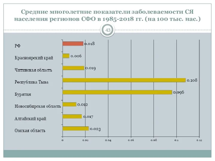 Средние многолетние показатели заболеваемости СЯ населения регионов СФО в 1985-2018 гг. (на 100 тыс. нас.) 43