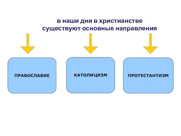 в наши дни в христианстве существуют основные направления КАТОЛИЦИЗМ ПРАВОСЛАВИЕ ПРОТЕСТАНТИЗМ