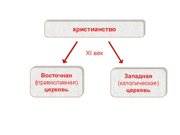 христианство Западная (католическая) церковь Восточная (православная) церковь XI век