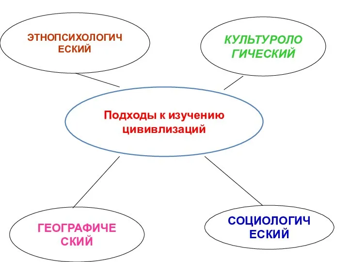 Подходы к изучению цививлизаций ЭТНОПСИХОЛОГИЧЕСКИЙ ГЕОГРАФИЧЕСКИЙ СОЦИОЛОГИЧЕСКИЙ КУЛЬТУРОЛОГИЧЕСКИЙ