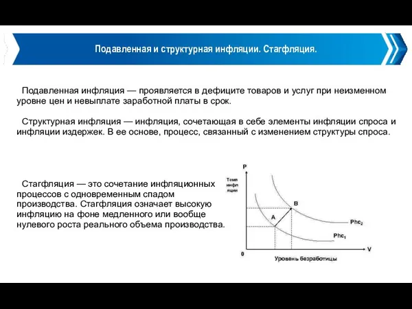 Подавленная и структурная инфляции. Стагфляция. Подавленная инфляция — проявляется в дефиците