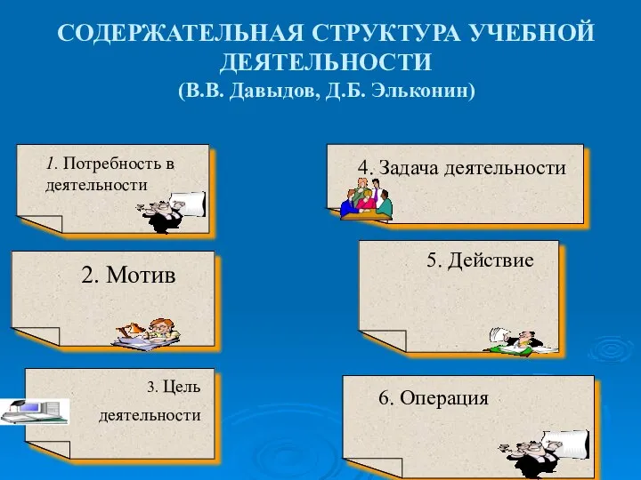 СОДЕРЖАТЕЛЬНАЯ СТРУКТУРА УЧЕБНОЙ ДЕЯТЕЛЬНОСТИ (В.В. Давыдов, Д.Б. Эльконин) 2. Мотив