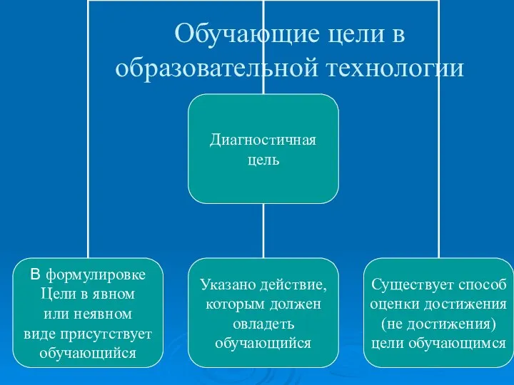 Обучающие цели в образовательной технологии