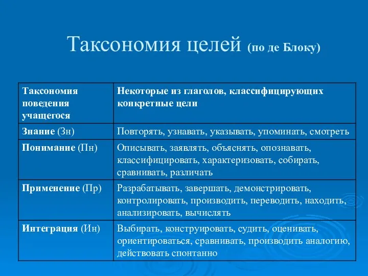 Таксономия целей (по де Блоку)