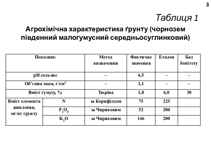 Таблиця 1 Агрохімічна характеристика ґрунту (чорнозем південний малогумусний середньосуглинковий)