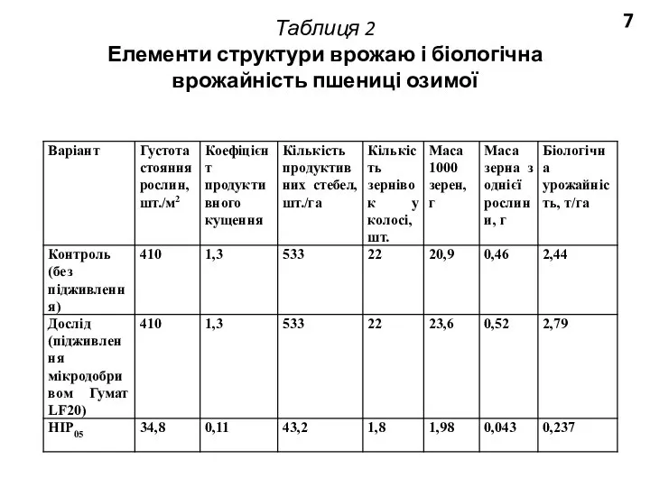 Таблиця 2 Елементи структури врожаю і біологічна врожайність пшениці озимої