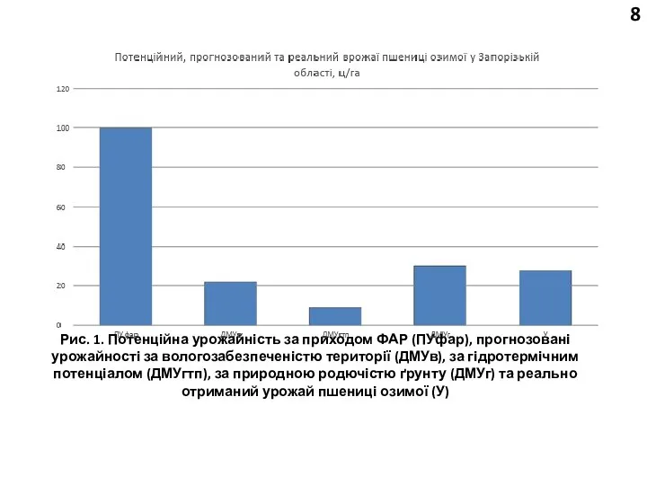 Рис. 1. Потенційна урожайність за приходом ФАР (ПУфар), прогнозовані урожайності за