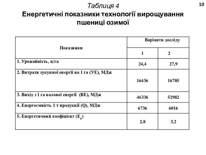 Таблиця 4 Енергетичні показники технології вирощування пшениці озимої