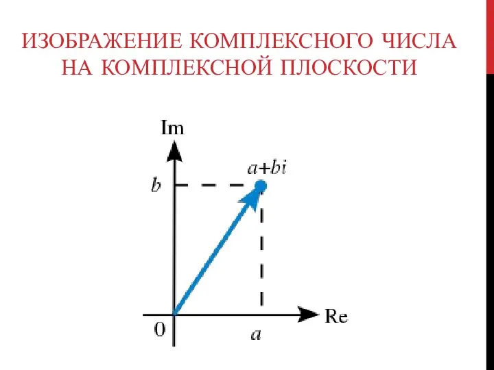 ИЗОБРАЖЕНИЕ КОМПЛЕКСНОГО ЧИСЛА НА КОМПЛЕКСНОЙ ПЛОСКОСТИ