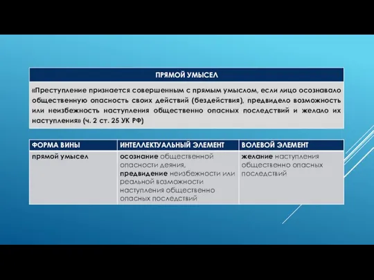 «Преступление признается совершенным с прямым умыслом, если лицо осознавало общественную опасность