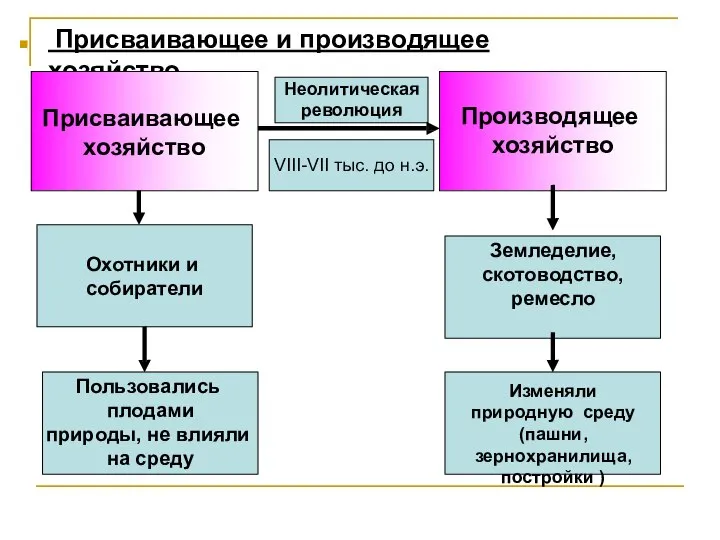 Неолитическая революция Присваивающее и производящее хозяйство Присваивающее хозяйство Производящее хозяйство VIII-VII