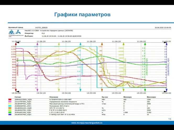 Графики параметров