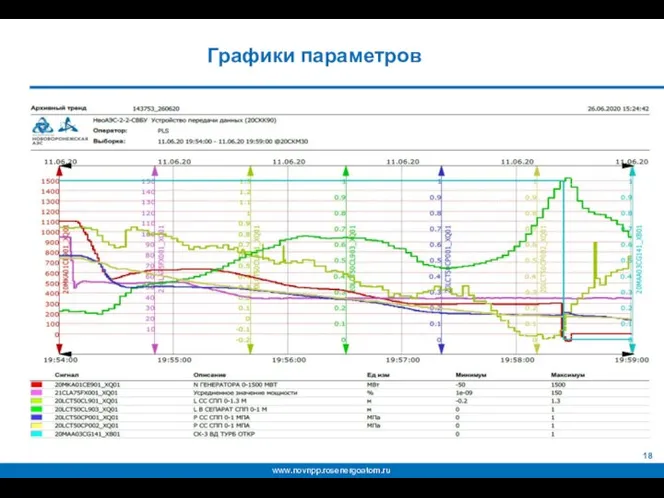 Графики параметров