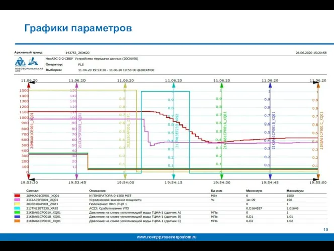 Графики параметров