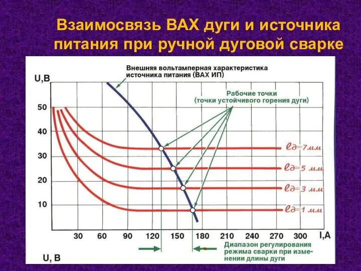 Взаимосвязь ВАХ дуги и источника питания при ручной дуговой сварке