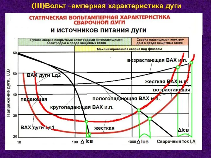 (III)Вольт –амперная характеристика дуги