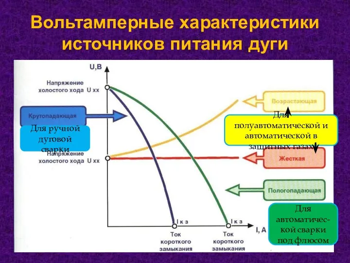 Вольтамперные характеристики источников питания дуги Для ручной дуговой сварки Для полуавтоматической