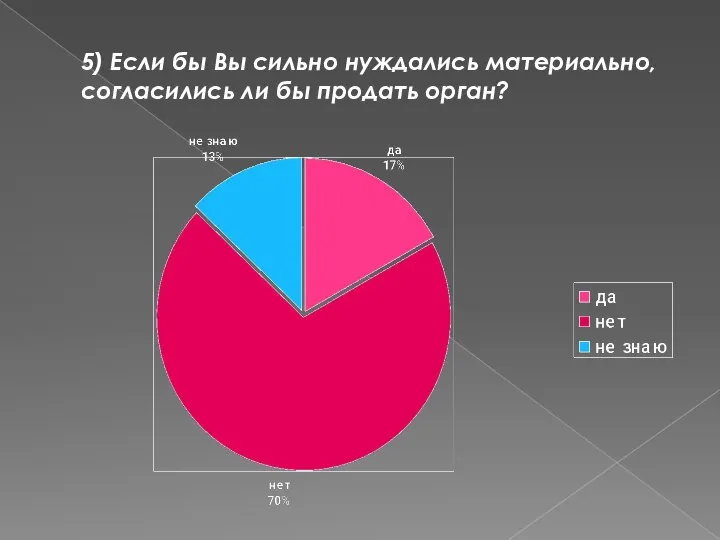 5) Если бы Вы сильно нуждались материально, согласились ли бы продать орган?