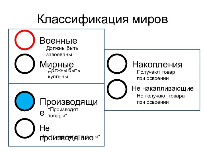 Классификация миров Военные Мирные Производящие Не производящие Накопления Не накапливающие Должны