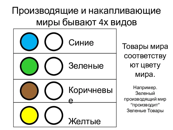 Производящие и накапливающие миры бывают 4х видов Синие Зеленые Коричневые Желтые