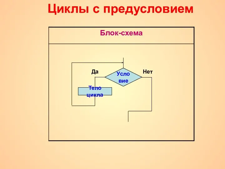 Циклы с предусловием Условие Тело цикла Нет Да