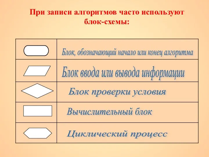 При записи алгоритмов часто используют блок-схемы: Блок, обозначающий начало или конец