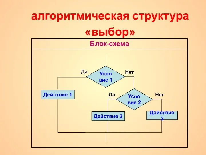 алгоритмическая структура «выбор»