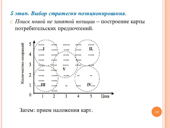 5 этап. Выбор стратегии позиционирования. Поиск новой не занятой позиции –