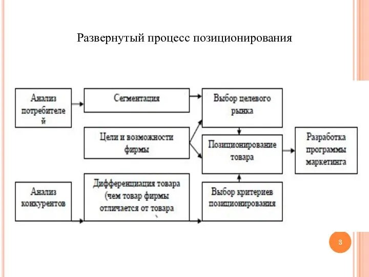 Развернутый процесс позиционирования