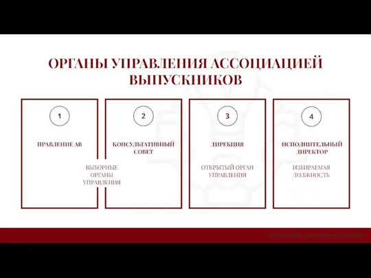 ОРГАНЫ УПРАВЛЕНИЯ АССОЦИАЦИЕЙ ВЫПУСКНИКОВ ПРАВЛЕНИЕ АВ КОНСУЛЬТАТИВНЫЙ СОВЕТ ДИРЕКЦИЯ ИСПОЛНИТЕЛЬНЫЙ ДИРЕКТОР