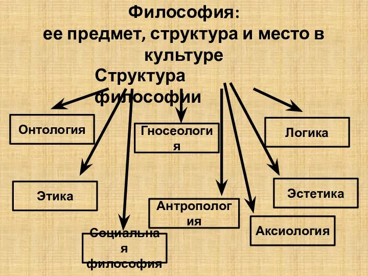 Философия: ее предмет, структура и место в культуре Онтология Структура философии