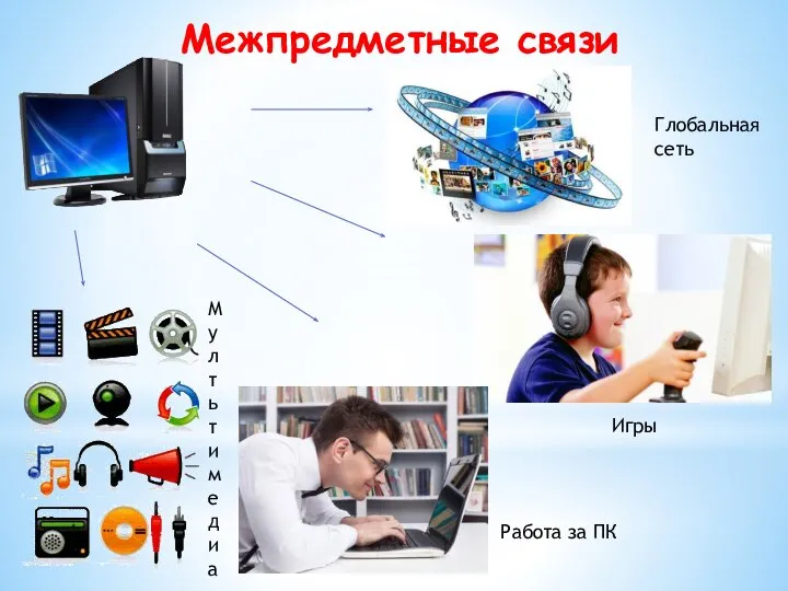 Межпредметные связи Глобальная сеть Игры Работа за ПК Мултьтимедиа