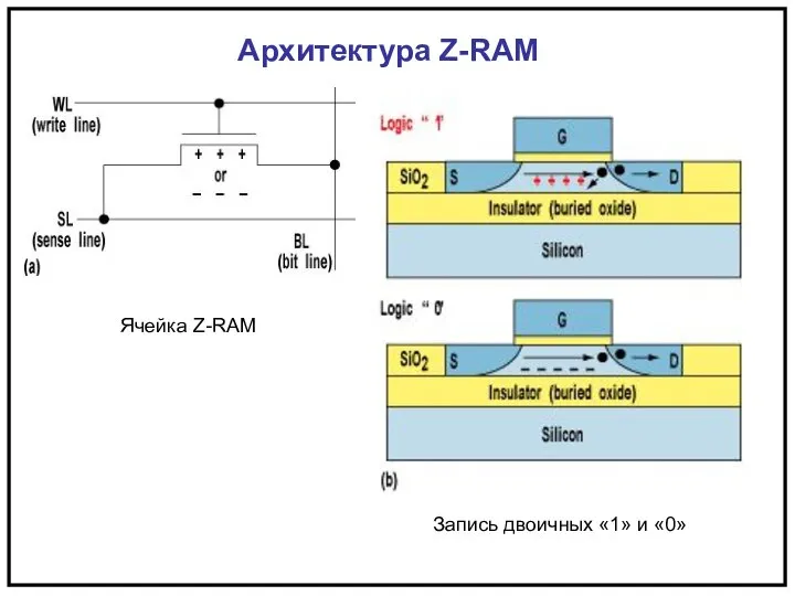 Архитектура Z-RAM Ячейка Z-RAM Запись двоичных «1» и «0»