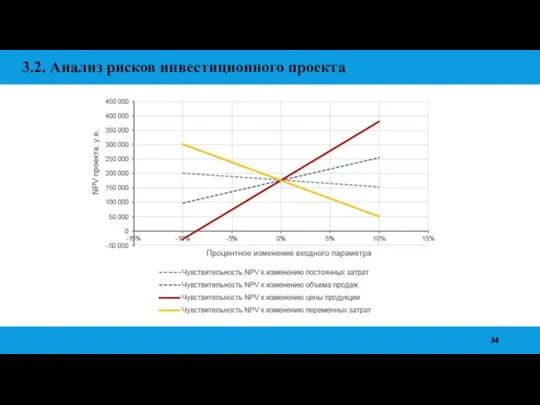 3.2. Анализ рисков инвестиционного проекта