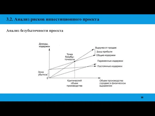 3.2. Анализ рисков инвестиционного проекта Анализ безубыточности проекта