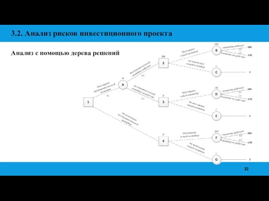 3.2. Анализ рисков инвестиционного проекта Анализ с помощью дерева решений