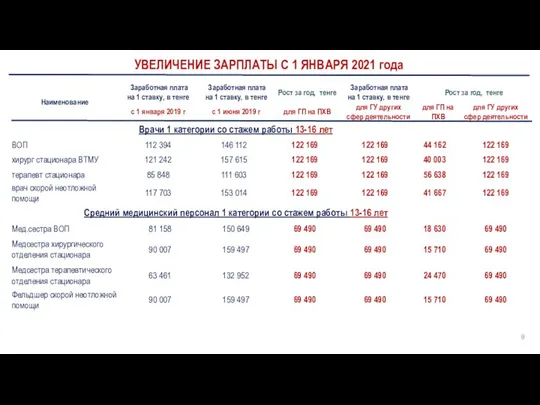 УВЕЛИЧЕНИЕ ЗАРПЛАТЫ С 1 ЯНВАРЯ 2021 года 9